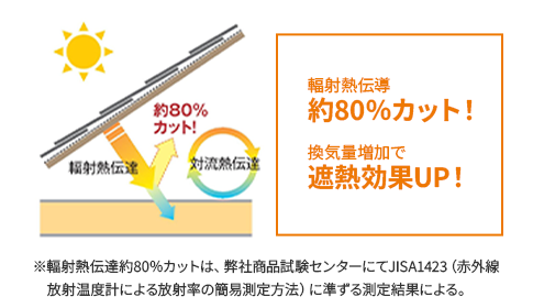 輻射熱伝導80％カット