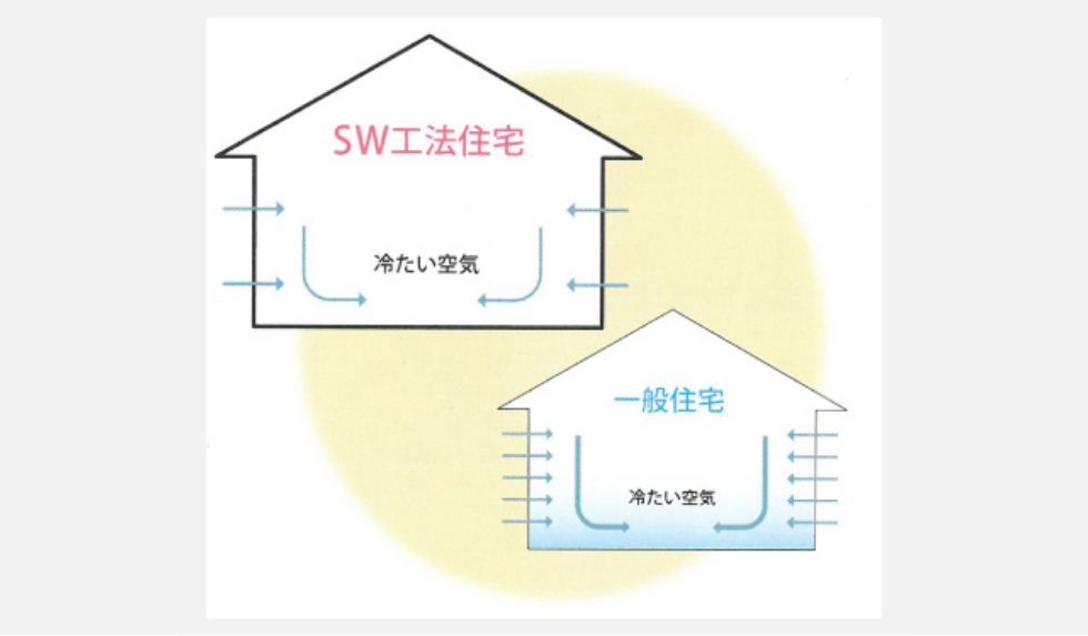 気密性能の高いSW工法住宅は、部屋の上下温度差が少ない